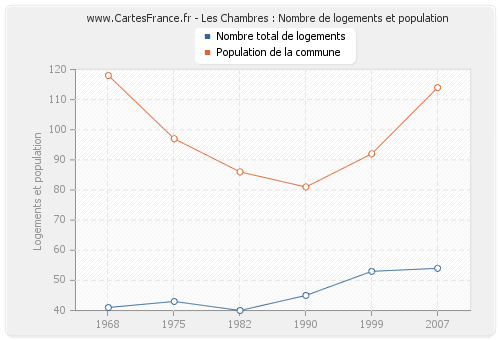 Les Chambres : Nombre de logements et population